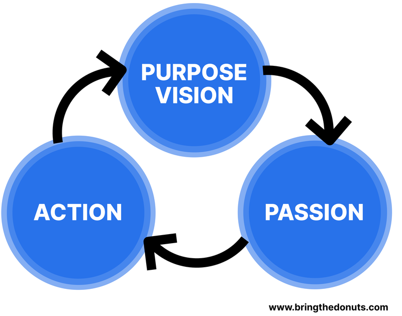 [Illustration: three bubbles connected in a loop by arrows labeled, Purpose/Vision, Passion, and Action]